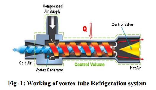 Fabrication and Experimental Analysis of a Vortex Tube Refrigeration system